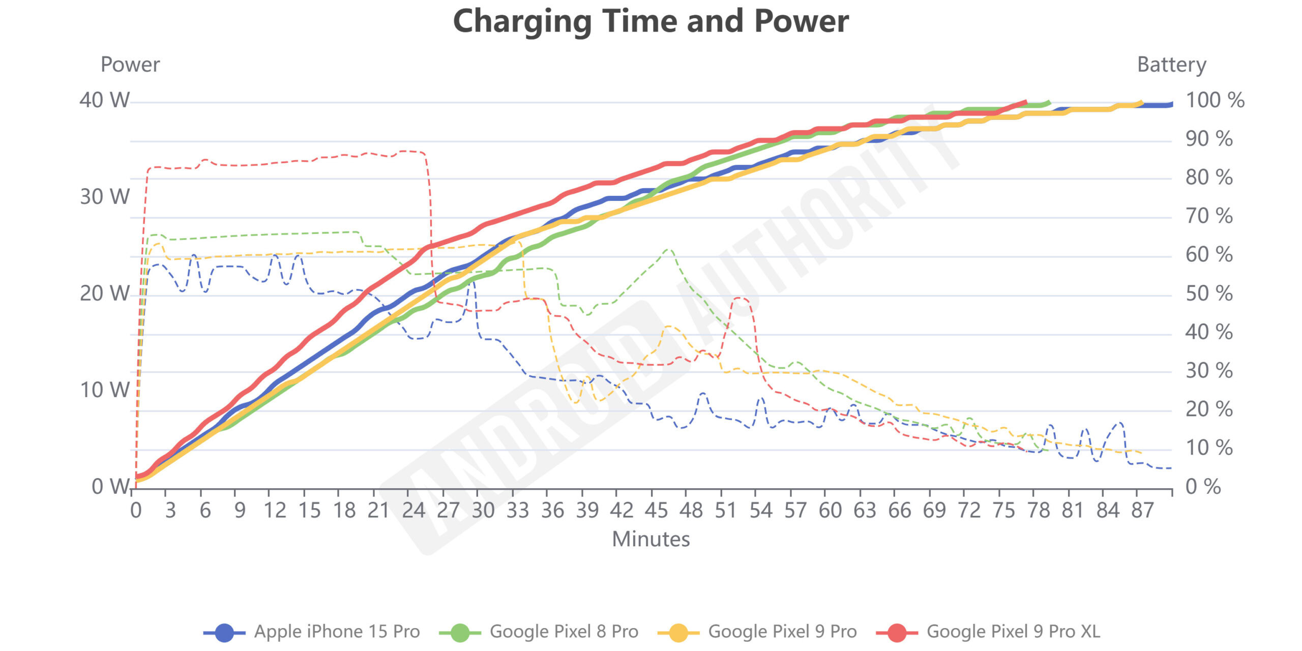 Google Pixel 9 Pro Charging Google Pixel 9 Pro Charging