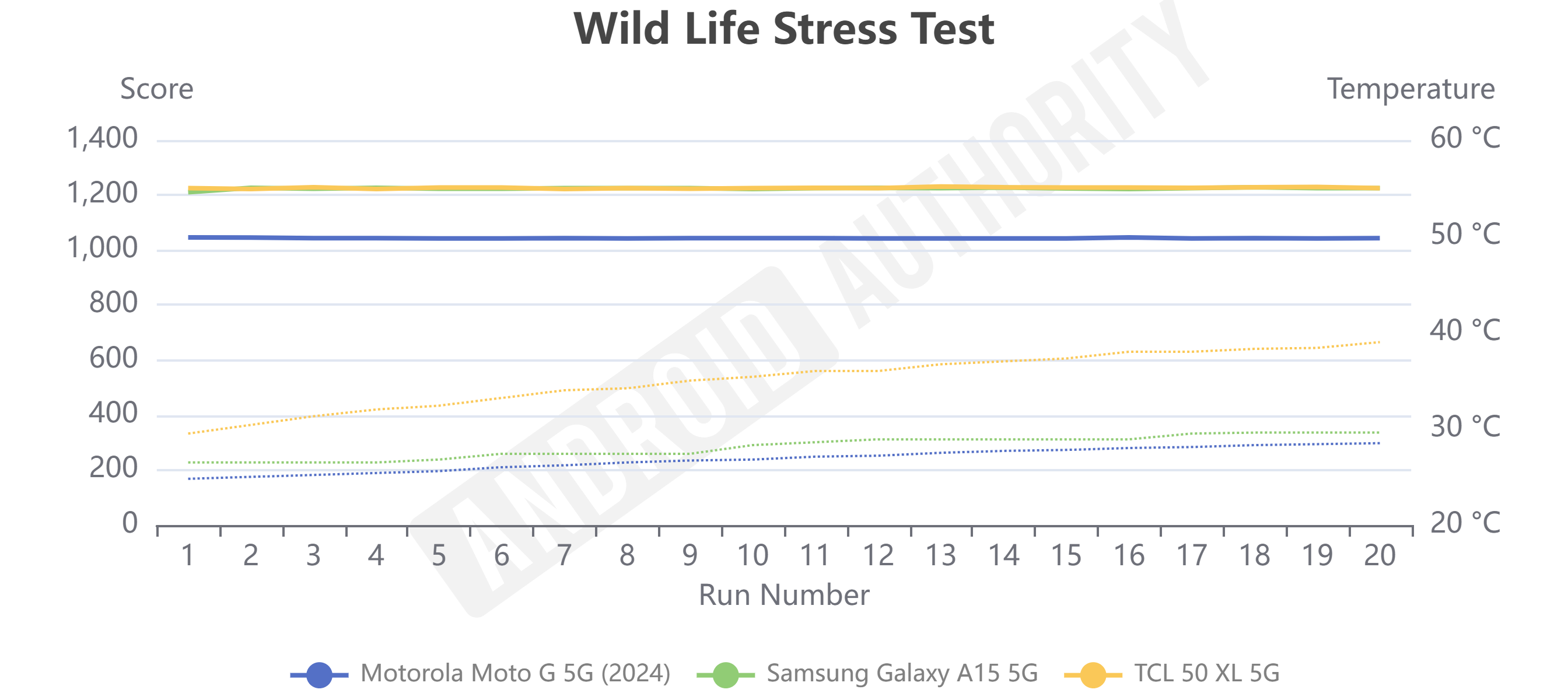 tcl 50 xl 5g 3dmark wild life stress test benchmark tcl 50 xl 5g 3dmark wild life stress test benchmark